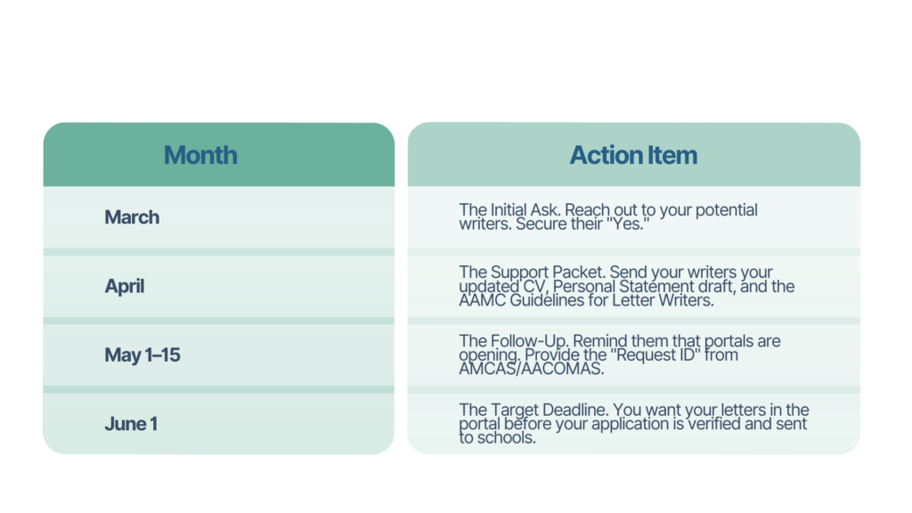 Medical School Letters of Recommendation: 2026 Strategy & Timeline
