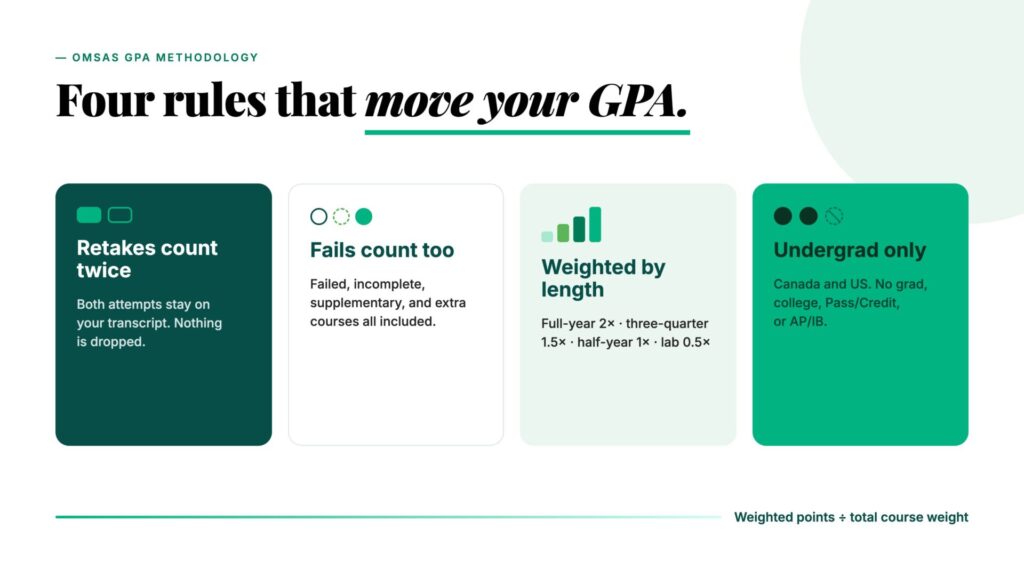 The OMSAS GPA Scale Isn't the Same for Every University —Here's the Full Conversion Chart (2026)