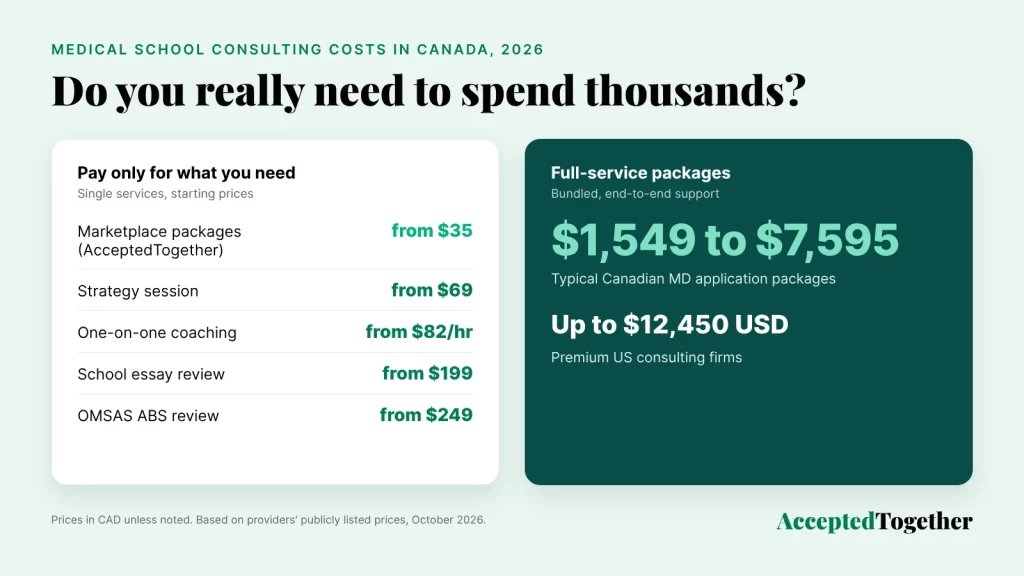 Chart comparing affordable medical school consulting in Canada in 2026: single services from $35 to $249 versus full-service packages from $1,549 to $7,595, and premium US firms up to $12,450 USD