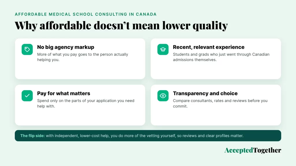 Why affordable medical school consulting in Canada does not mean lower quality: no agency markup, recent relevant experience, paying only for what matters, and transparency and choice