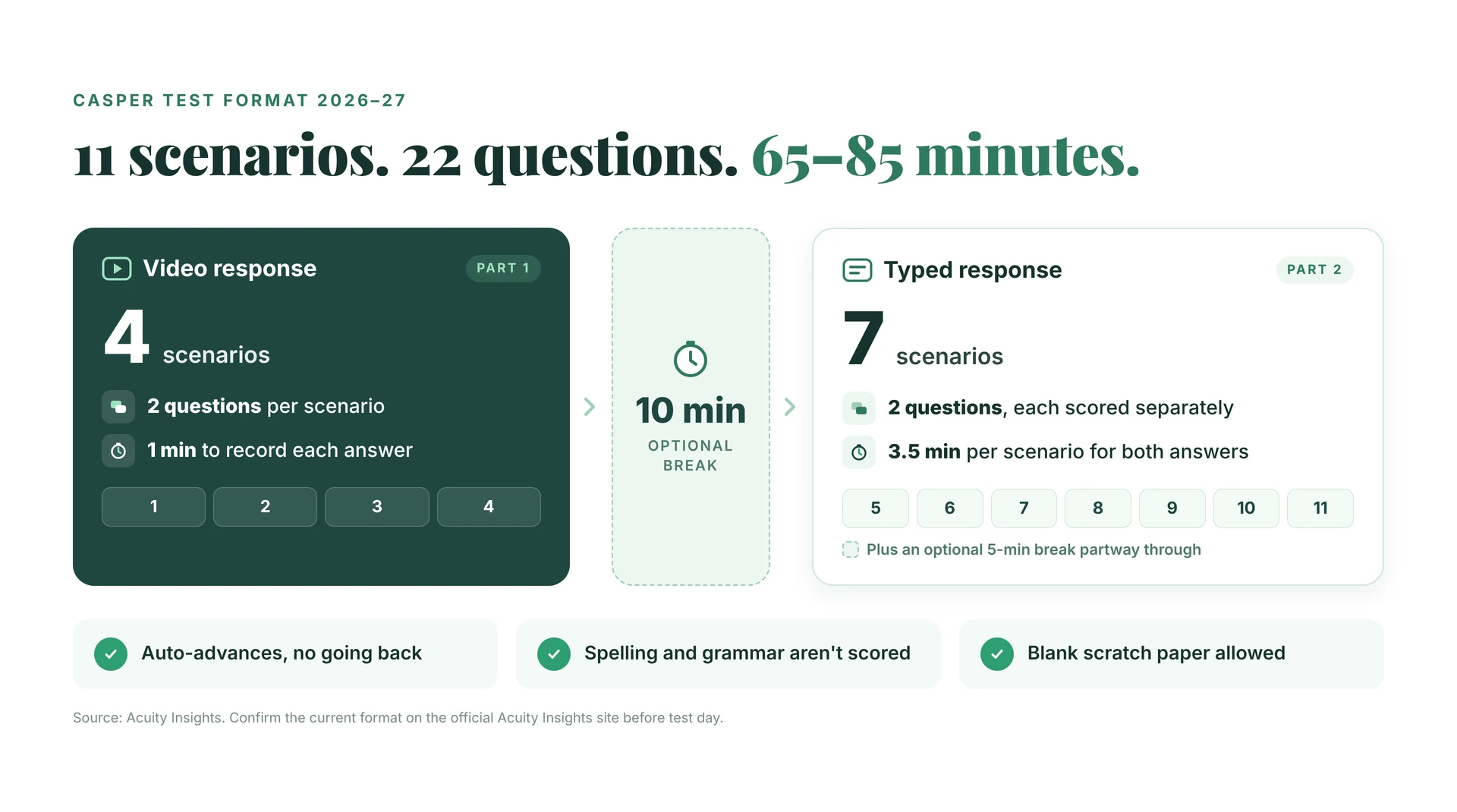 Casper test format 2026–27: 11 scenarios, 22 questions, 65–85 minutes. Part 1 video response: 4 scenarios, 2 questions each, 1 minute to record each answer. Optional 10-minute break. Part 2 typed response: 7 scenarios, 2 questions each scored separately, 3.5 minutes per scenario, plus an optional 5-minute break. The test auto-advances, spelling and grammar are not scored, and blank scratch paper is allowed.