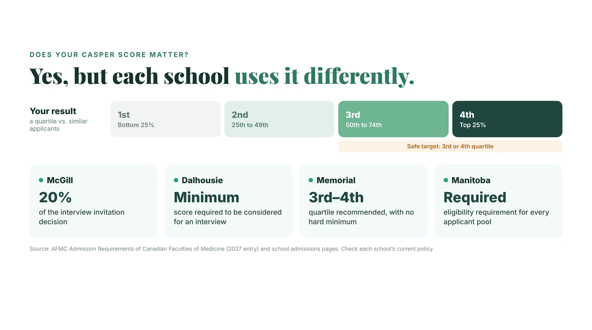 Does your Casper score matter for medical school? Yes, but each school uses it differently. Your result is a quartile compared with similar applicants: 1st (bottom 25%), 2nd (25th to 49th), 3rd (50th to 74th), and 4th (top 25%), with the 3rd or 4th quartile as a safe target. McGill: 20% of the interview invitation decision. Dalhousie: a minimum score is required to be considered for an interview. Memorial: 3rd or 4th quartile recommended, with no hard minimum. Manitoba: an eligibility requirement for every applicant pool.
