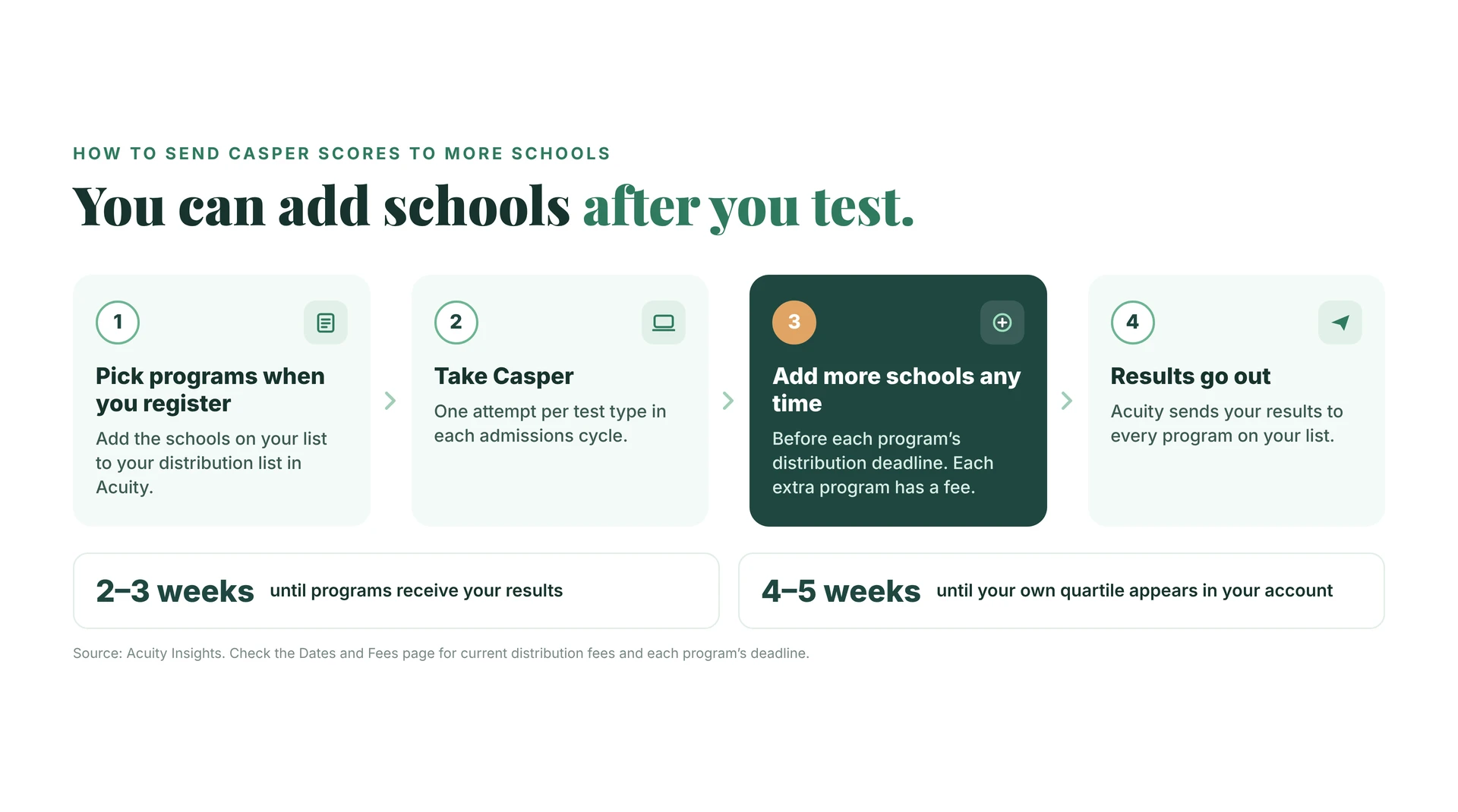 How to send Casper scores to more schools: 1. Pick programs when you register by adding the schools on your list to your distribution list in Acuity. 2. Take Casper, with one attempt per test type in each admissions cycle. 3. Add more schools any time before each program’s distribution deadline; each extra program has a fee. 4. Results go out to every program on your list. Programs receive results in 2 to 3 weeks, and your own quartile appears in your account in 4 to 5 weeks.