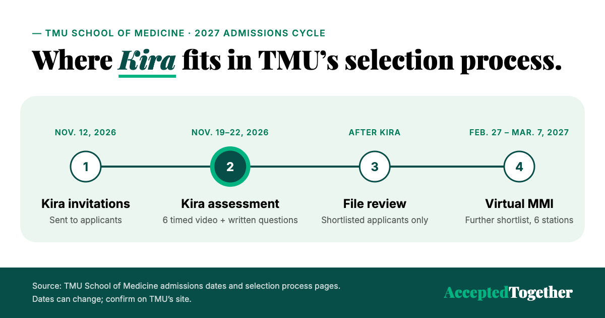 Kira Talent assessment for medical school timeline at TMU for the 2027 admissions cycle