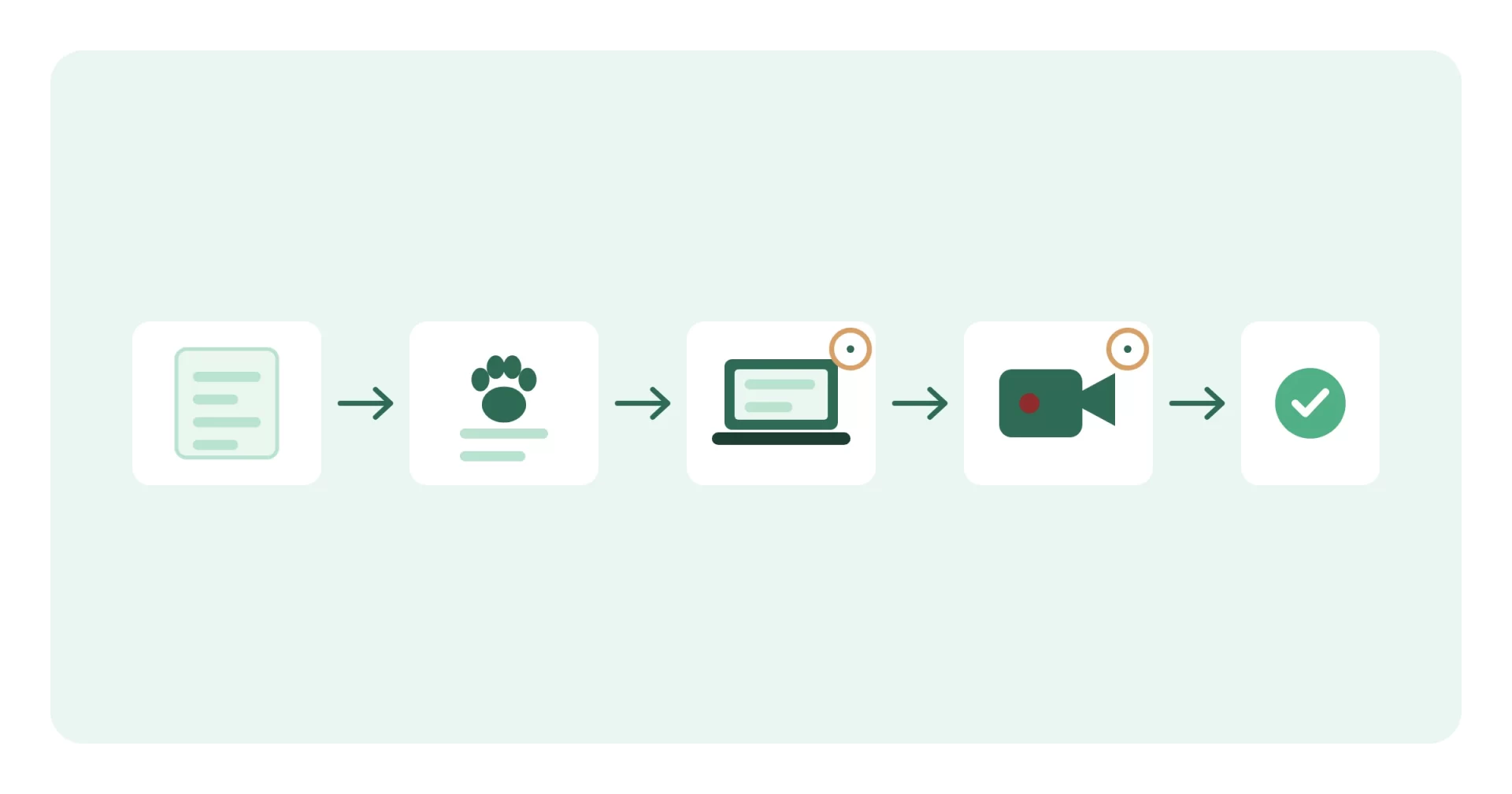 Illustration of the OVC application process: application form, Background Information Form, Casper test, virtual interview and admission decision