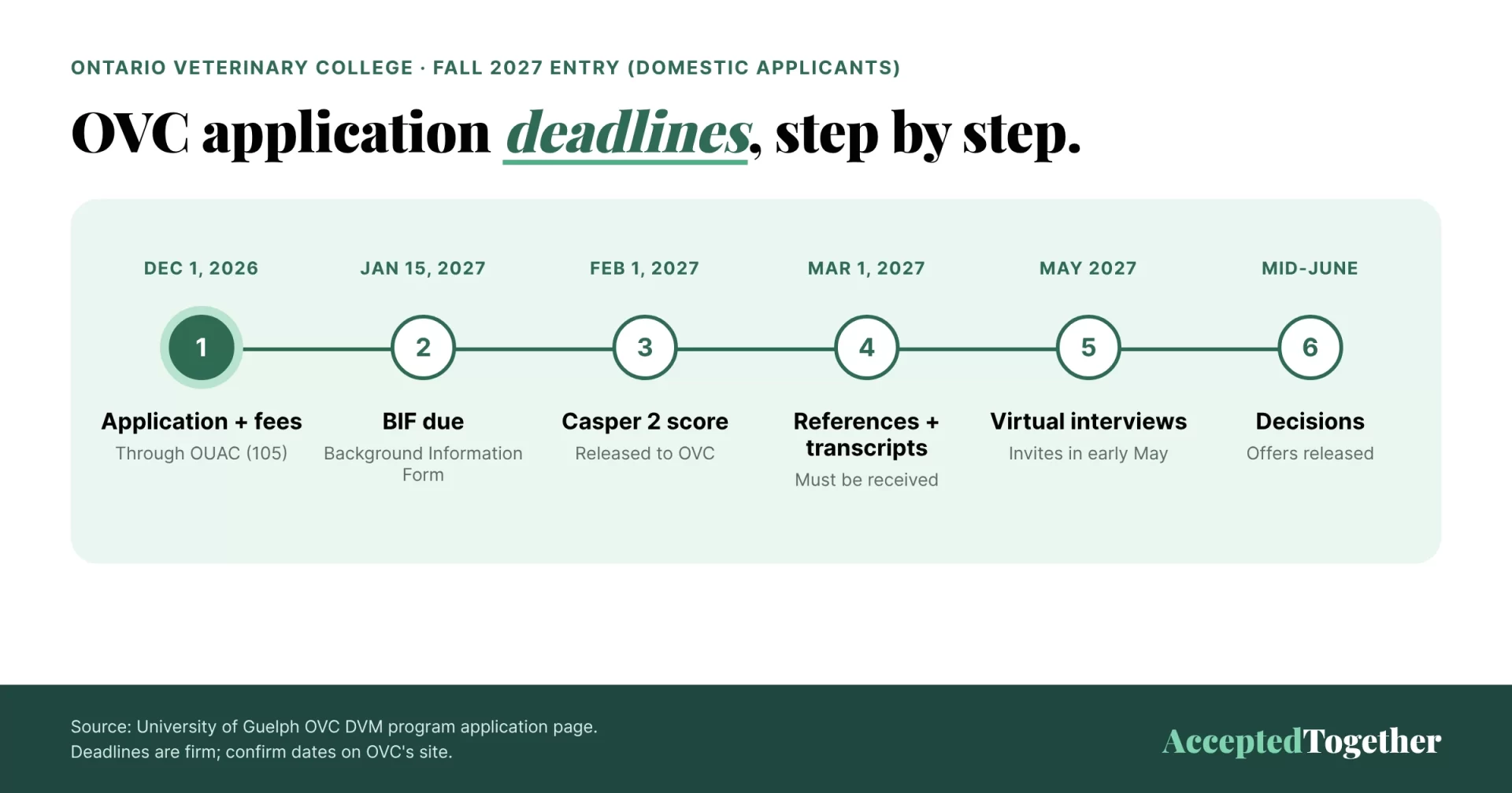 OVC application deadlines timeline for fall 2027 entry: application and fees December 1, 2026; BIF January 15, 2027; Casper 2 score February 1, 2027; references and transcripts March 1, 2027; virtual interviews in May 2027; decisions in mid-June