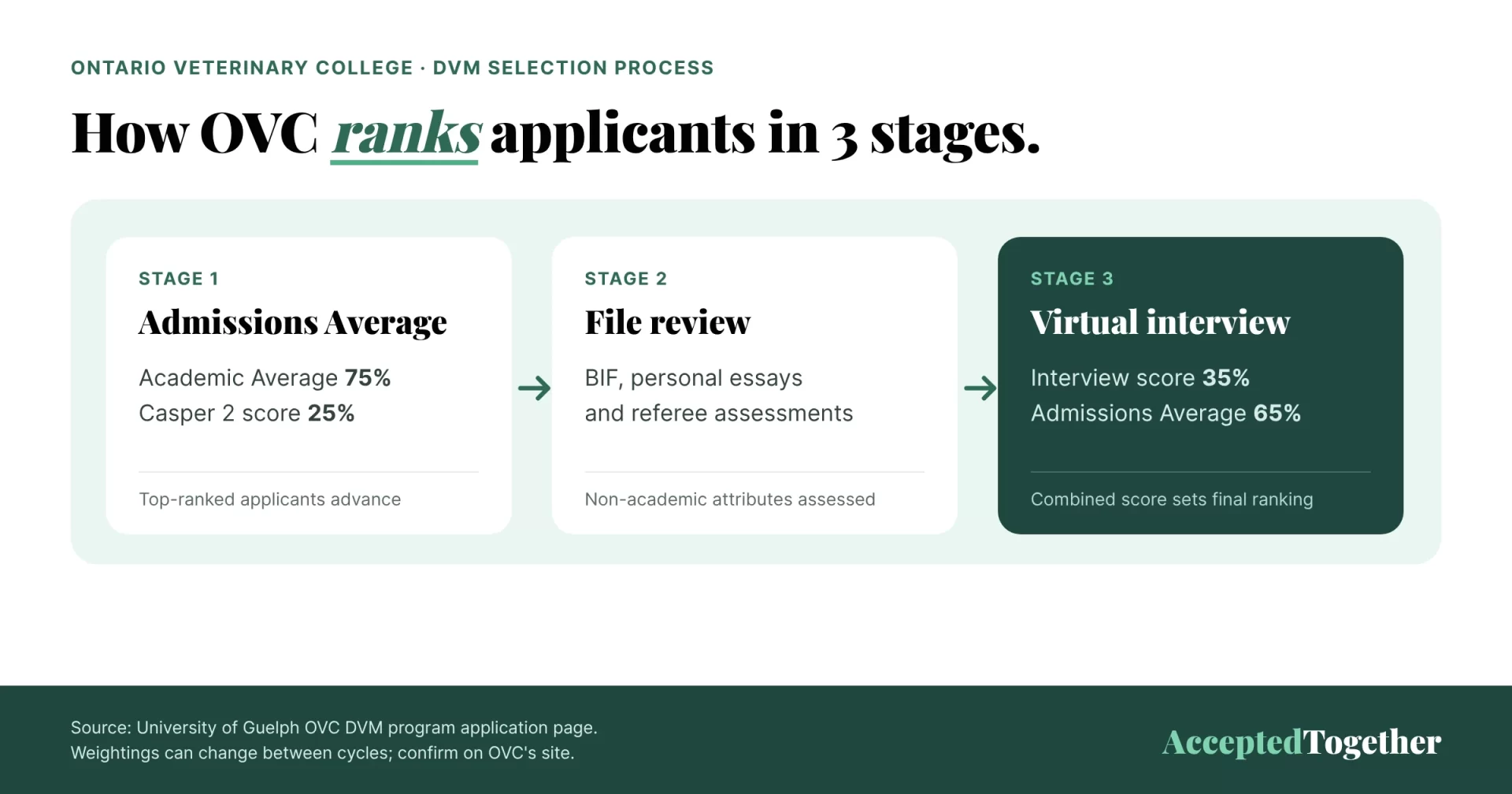 How OVC ranks applicants in 3 stages: Admissions Average (Academic Average 75%, Casper 25%), file review of the BIF, essays and references, then a virtual interview (interview 35%, Admissions Average 65%)