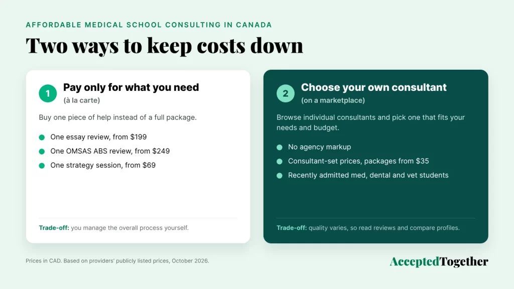 Two ways to keep the cost of affordable medical school consulting in Canada down: pay only for what you need (a la carte essay, ABS or strategy reviews) or choose your own consultant on a marketplace with packages from $35