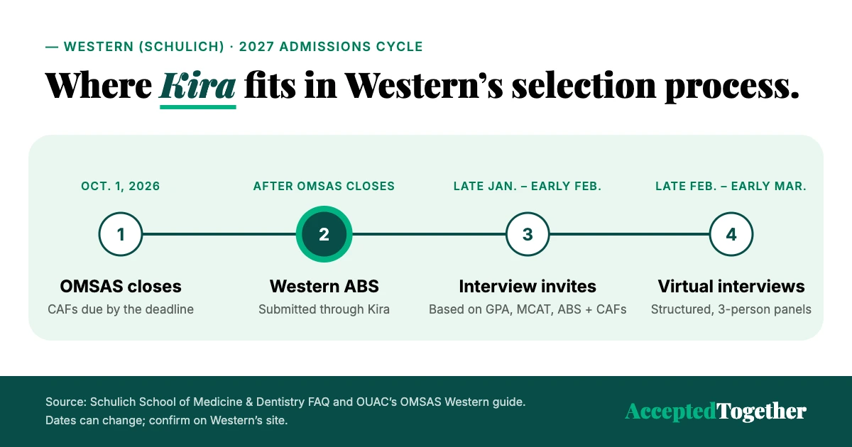 Western ABS through Kira Talent timeline for Schulich medical school applicants, 2027 admissions cycle