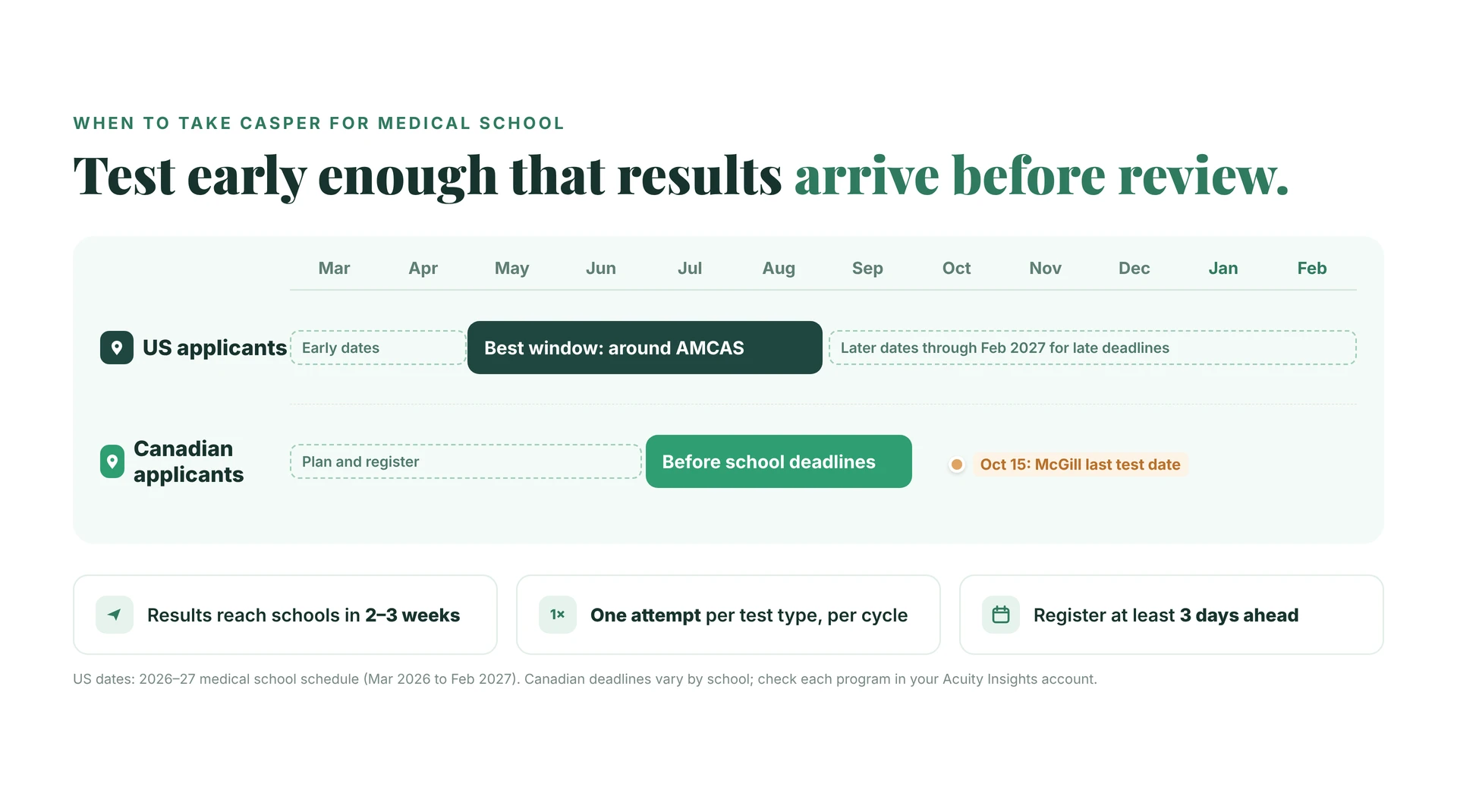 When to take Casper for medical school: US applicants should test in the best window around AMCAS submission (May to August), with later dates through February 2027; Canadian applicants should test before school deadlines (July to September), such as McGill’s last test date of October 15. Results reach schools in 2 to 3 weeks, you get one attempt per test type per cycle, and you should register at least 3 days ahead.