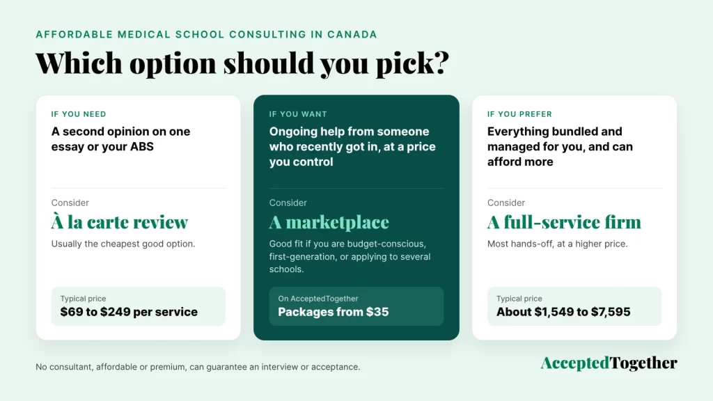 Which affordable medical school consulting option in Canada to pick: an a la carte review for one essay or ABS ($69 to $249), a marketplace for ongoing help (packages from $35), or a full-service firm (about $1,549 to $7,595)